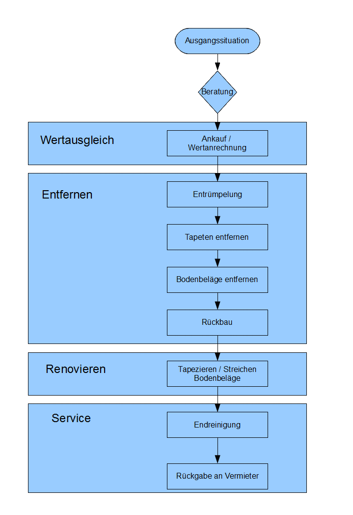 flussdiagramm